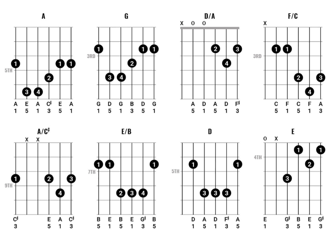 Chord Clinic: How to play chords like Bob Dylan (Part ) Chord Clinic: How to play chords like Bob Dylan (Part )