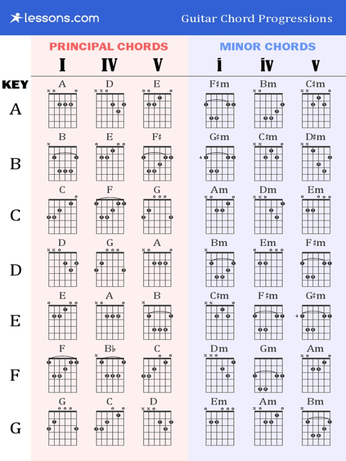 Guitar Chord Progressions PDF String Instruments Musical Guitar Chord Progressions PDF String Instruments Musical