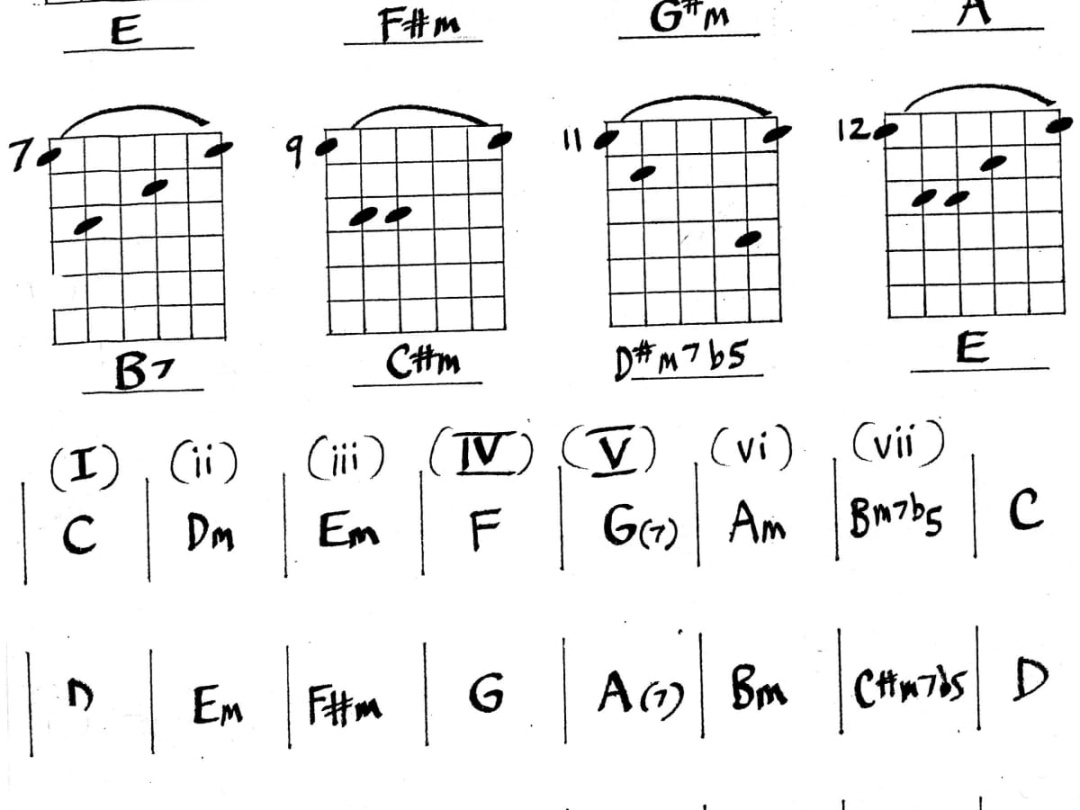 Guitar Music Theory - HubPages Guitar Music Theory - HubPages