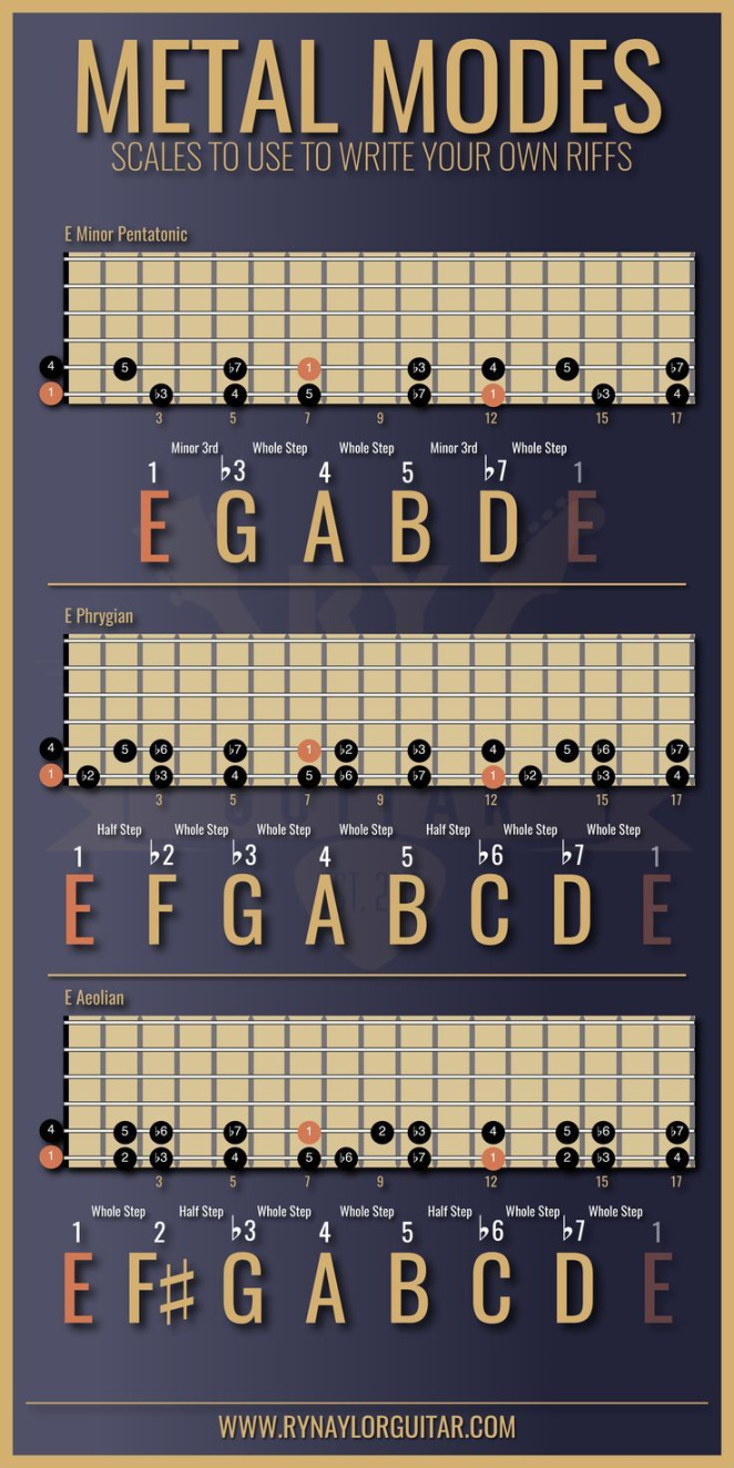 Guitar Scales for Rock and Metal Riffs Guitar Scales for Rock and Metal Riffs