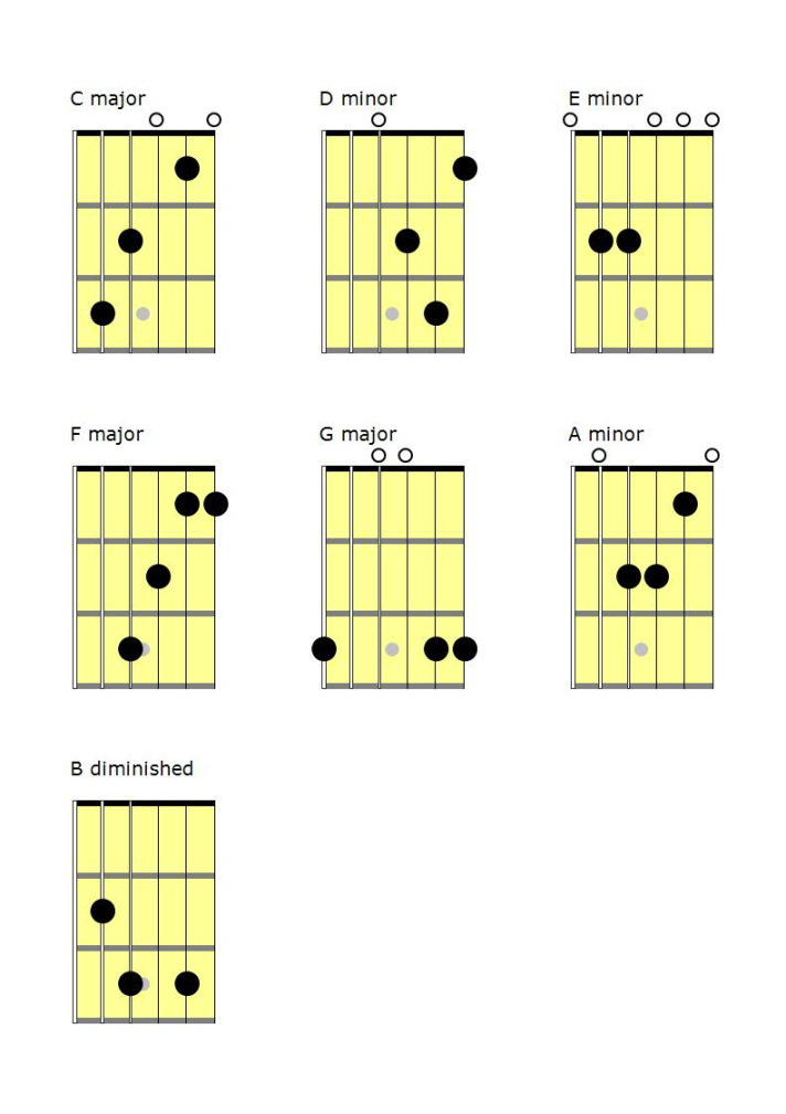 How to Write Chord Progressions on Guitar – Beautiful Examples How to Write Chord Progressions on Guitar – Beautiful Examples