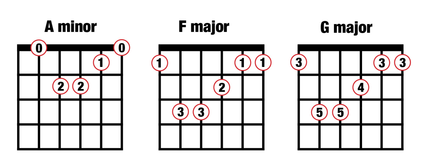 Music Composition for Beginners : Popular chord progressions Music Composition for Beginners : Popular chord progressions